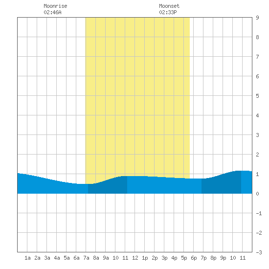 Channel Five tide chart for Friday, December 8, 2023
