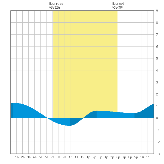 Channel Five tide chart for Wednesday, January 10, 2024