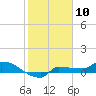 Channel Five tide chart for Wednesday, January 10, 2024