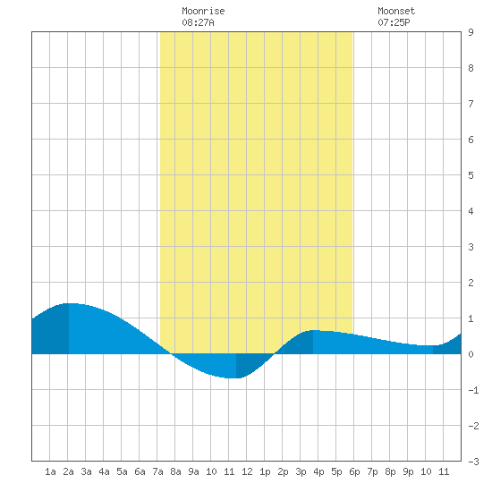 Channel Five tide chart for Friday, January 12, 2024