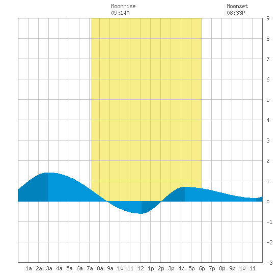 Channel Five tide chart for Saturday, January 13, 2024