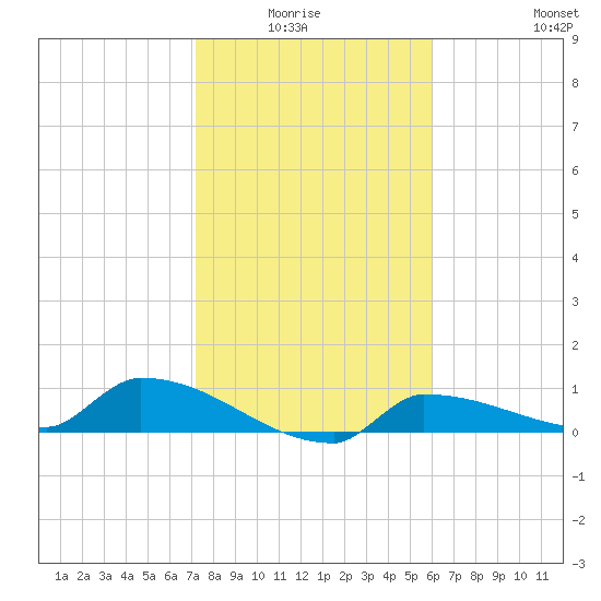 Channel Five tide chart for Monday, January 15, 2024