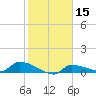 Channel Five tide chart for Monday, January 15, 2024