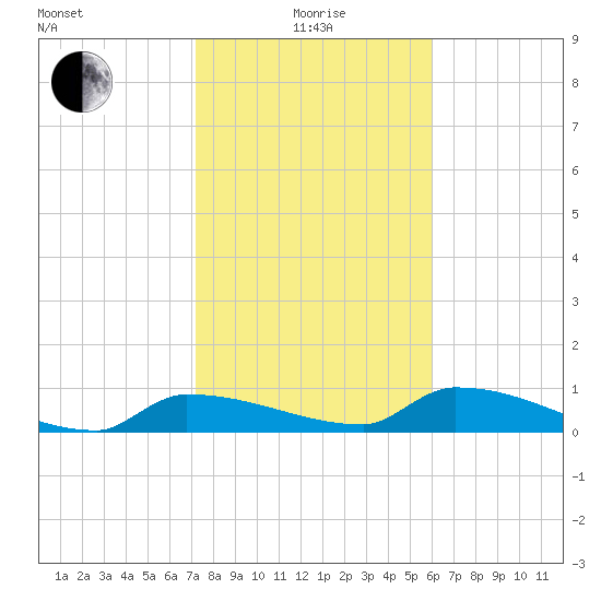 Channel Five tide chart for Wednesday, January 17, 2024