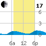 Channel Five tide chart for Wednesday, January 17, 2024