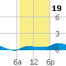 Channel Five tide chart for Friday, January 19, 2024