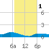 Channel Five tide chart for Monday, January 1, 2024