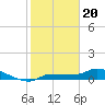 Channel Five tide chart for Saturday, January 20, 2024