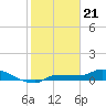 Channel Five tide chart for Sunday, January 21, 2024