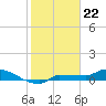 Channel Five tide chart for Monday, January 22, 2024