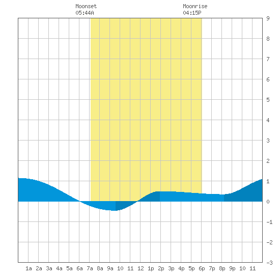 Channel Five tide chart for Tuesday, January 23, 2024