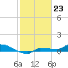Channel Five tide chart for Tuesday, January 23, 2024