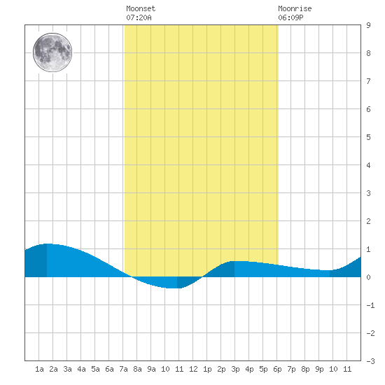 Channel Five tide chart for Thursday, January 25, 2024