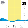 Channel Five tide chart for Thursday, January 25, 2024
