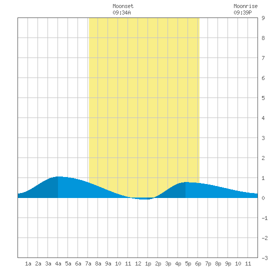 Channel Five tide chart for Monday, January 29, 2024