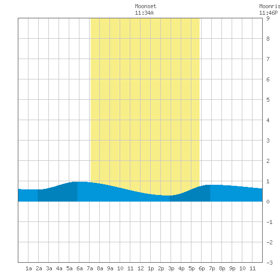 Channel Five tide chart for Tuesday, January 2, 2024