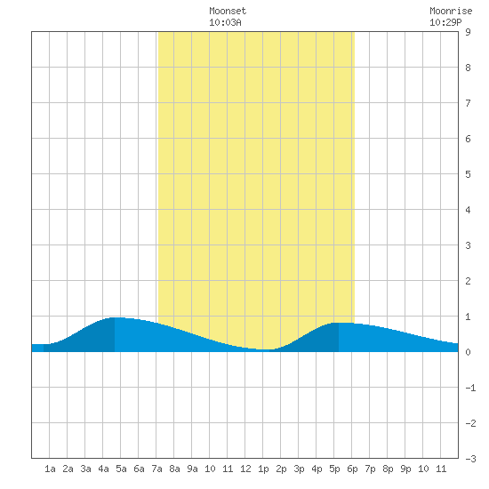 Channel Five tide chart for Tuesday, January 30, 2024