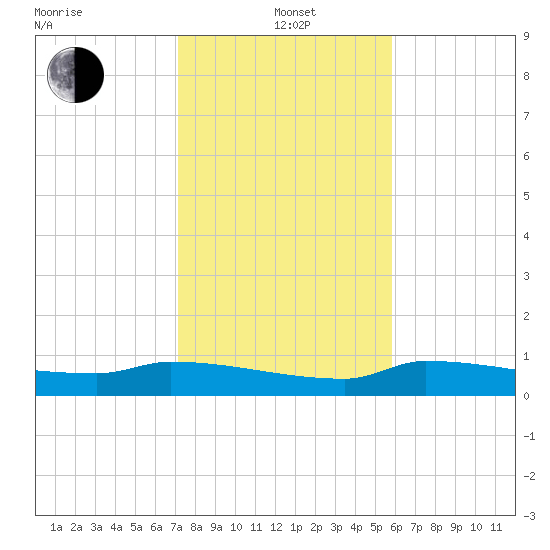 Channel Five tide chart for Wednesday, January 3, 2024