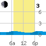 Channel Five tide chart for Wednesday, January 3, 2024