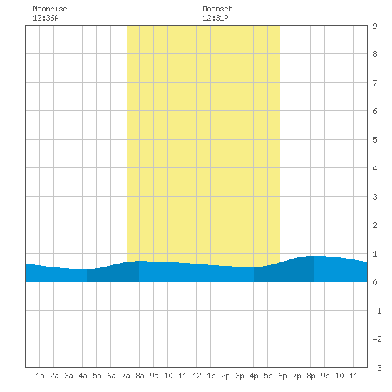 Channel Five tide chart for Thursday, January 4, 2024