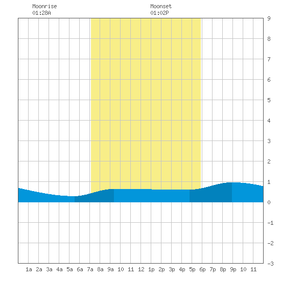 Channel Five tide chart for Friday, January 5, 2024
