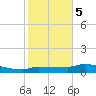 Channel Five tide chart for Friday, January 5, 2024