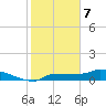 Channel Five tide chart for Sunday, January 7, 2024