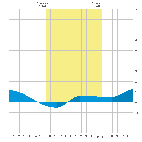 Channel Five tide chart for Tuesday, January 9, 2024