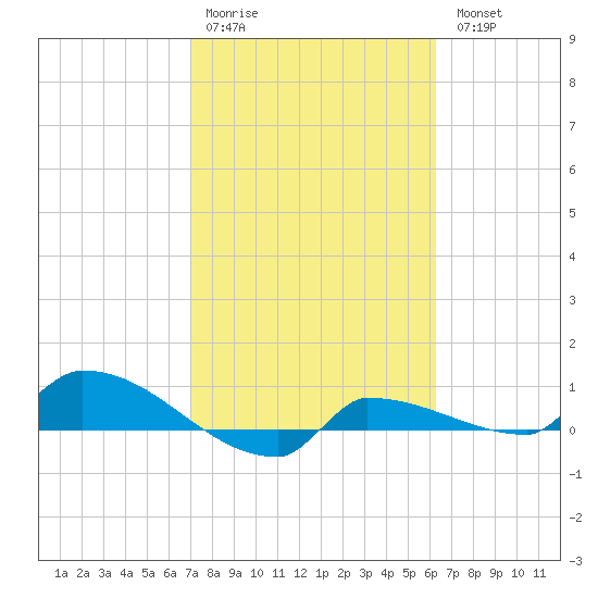 Channel Five tide chart for Saturday, February 10, 2024