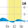 Channel Five tide chart for Saturday, February 10, 2024