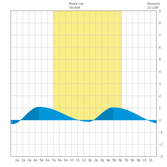 Channel Five tide chart for Tuesday, February 13, 2024