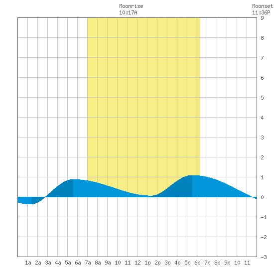 Channel Five tide chart for Wednesday, February 14, 2024