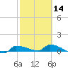 Channel Five tide chart for Wednesday, February 14, 2024