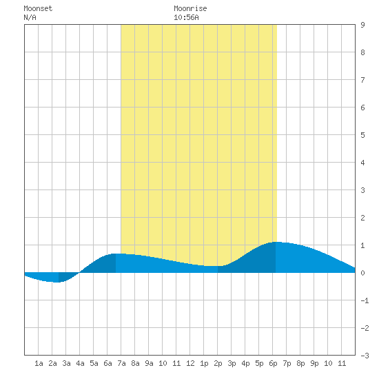 Channel Five tide chart for Thursday, February 15, 2024