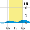 Channel Five tide chart for Thursday, February 15, 2024