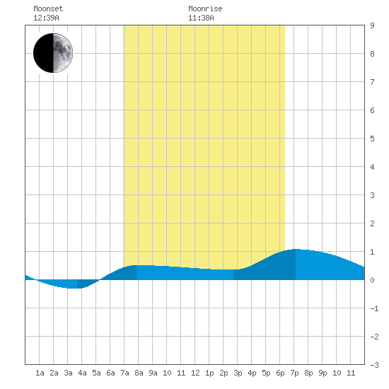 Channel Five tide chart for Friday, February 16, 2024