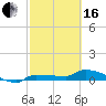 Channel Five tide chart for Friday, February 16, 2024