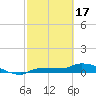 Channel Five tide chart for Saturday, February 17, 2024