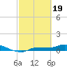 Channel Five tide chart for Monday, February 19, 2024