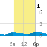 Channel Five tide chart for Thursday, February 1, 2024