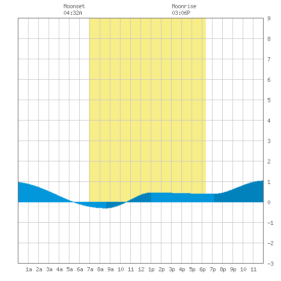 Channel Five tide chart for Tuesday, February 20, 2024