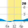 Channel Five tide chart for Tuesday, February 20, 2024