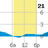 Channel Five tide chart for Wednesday, February 21, 2024