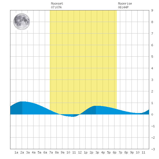 Channel Five tide chart for Saturday, February 24, 2024