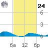 Channel Five tide chart for Saturday, February 24, 2024