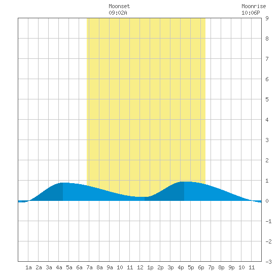 Channel Five tide chart for Wednesday, February 28, 2024