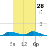 Channel Five tide chart for Wednesday, February 28, 2024