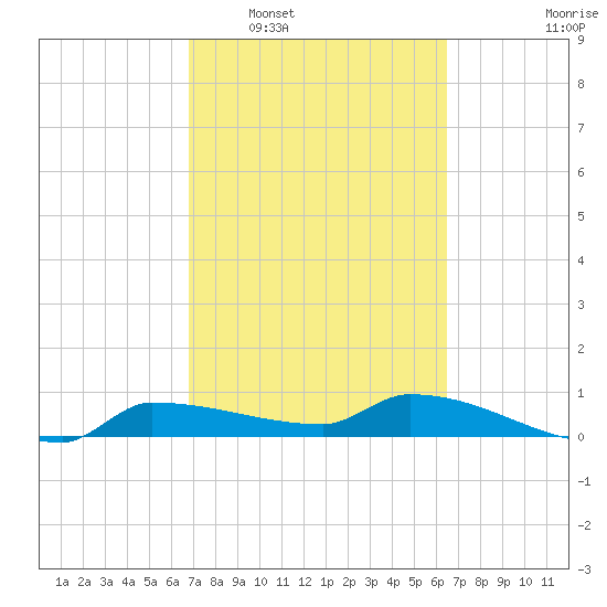 Channel Five tide chart for Thursday, February 29, 2024