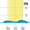 Channel Five tide chart for Thursday, February 29, 2024