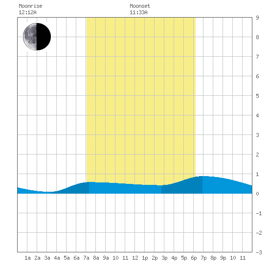 Channel Five tide chart for Friday, February 2, 2024